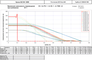 График временной зависимости перемещения С3- 1,2; РЗ- 1 - 6; СК- 1 - 4; ГСМ- 1,2 при выбивании ЗУ-1